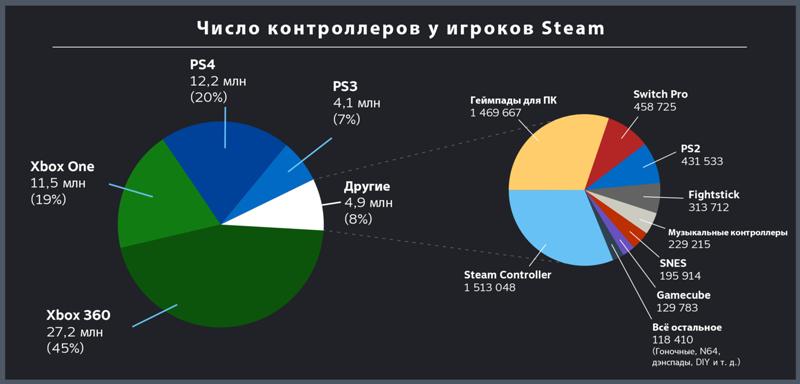 Подскажите контроллеры геймпады совместимые для Стим игр