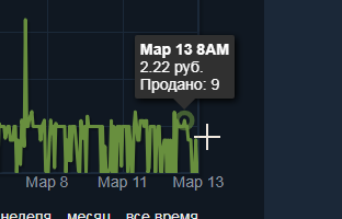 Не могу продать предмет дешевле продоваемых в Steam