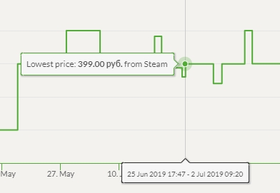 Сколько стоил Far Cry 3 во время летней распродажи 2019 в Steam На него была скидка