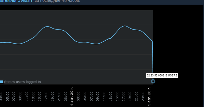 Не запускается стим 05,08,2020 время 2:15 по МСК