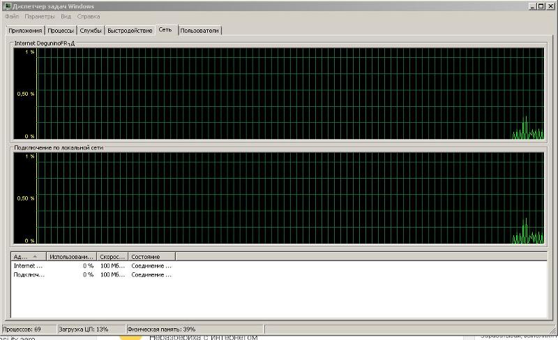 Почему в диспетчере показывается сеть загружена на ноль, если даже качаю что-то с торрента или стима со скорость 25 мбит