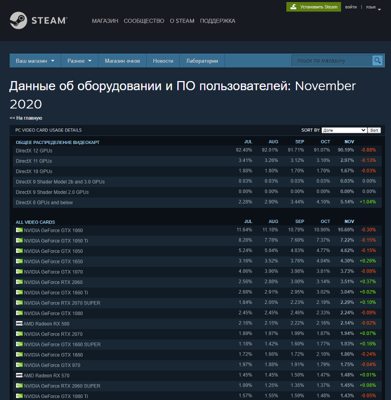 Рейтинг Steam, какие видеокарты используют всякие игроки. Это данные по СНГ или со всего мира