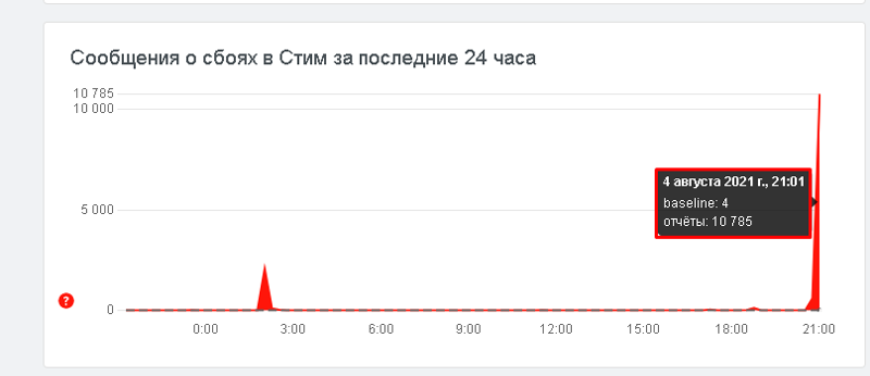 У меня одного прямо сейчас стим очень лагает, и даже акк не грузит, даже зайти в аккаунты не могу